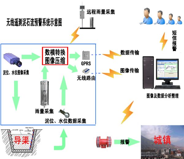 葛南公司无线遥测泥石流预警系统简介